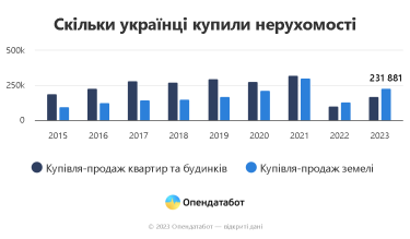 Фото 2 — Частіше купують землю: українці придбали 404 тисячі об’єктів нерухомості у 2023 році