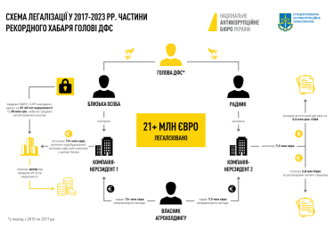 Фото 2 — Самая большая взятка: правоохранители рассказали, как бывший глава ГФС Насиров легализовал €21 млн