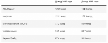Фото 2 — Рейтинг самых доходных украинских компаний возглавила торговая сеть "АТБ"