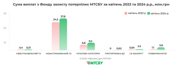 Фото 3 — Из фонда защиты пострадавших в ДТП за апрель выплачено 44,6 млн грн: какие случаи наиболее распространены