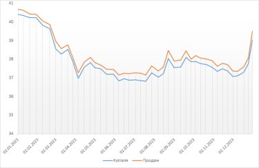 Фото 2 — Долар по 40 гривень незабаром: чого чекати від валютного ринку на початку 2024 року?