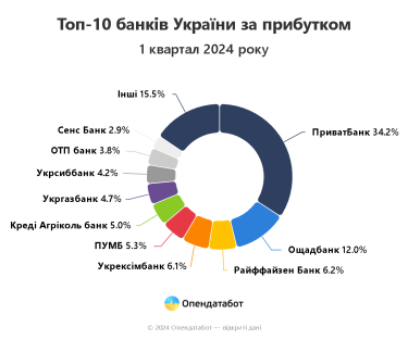 Фото 2 — Названы топ-10 украинских банков по прибыльности в I квартале