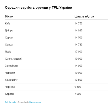 Фото 3 — Орендні ставки в українських ТРЦ впали до мінімуму