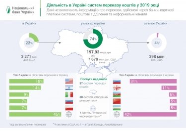 Фото 2 — Денежные переводы по Украине в 2019 году выросли почти на 40% (ФОТО)
