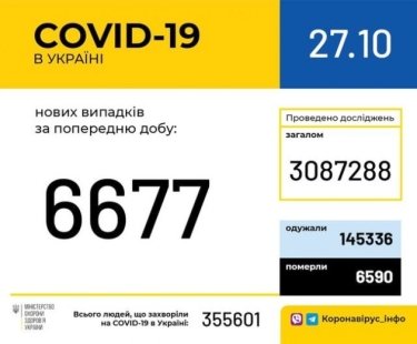 Фото 2 — Коронавирус: в Украине за сутки 6677 новых заболевших, 126 человек умерли