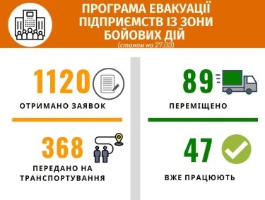 Фото 2 — На запад Украины эвакуировали уже 90 предприятий