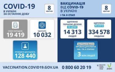 Фото 2 — Коронавирус: в Украине за сутки около 19,5 тысяч новых заражений, 464 человека умерли