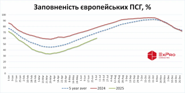 Запаси газу в європейських сховищах перевищили 60%