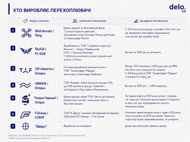 Фото 2 — До 50 раз дешевле "Шахеда": как Украина масштабировала новый рынок дроновой ПВО