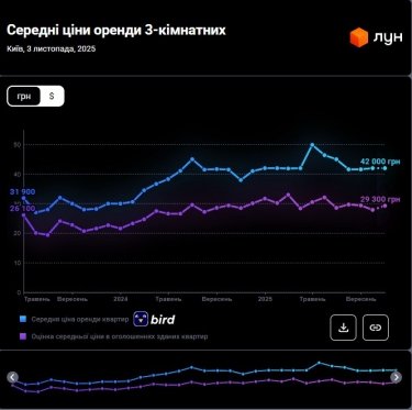Фото 13 — Ціни на оренду квартир в Києві у листопаді 2025 (інфографіка)