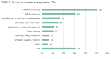 Фото 2 — В бізнес-центрах Києва активність оренди відновилась до довоєнних показників
