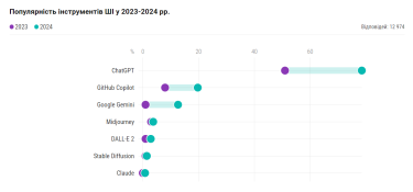 Фото 5 — Як українські айтівці використовують ШІ та чи довіряють йому — дослідження