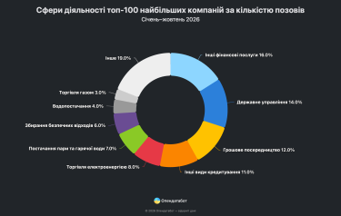Фото 2 — У 3,5 раза більше справ: названо найбільшу компанію-позивача в українських судах у 2026 році