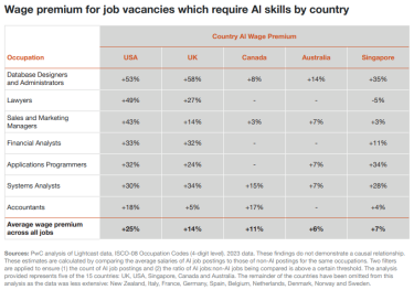 Фото 4 — Отрасли, использующие ИИ, наращивают производительность впятеро быстрее более консервативных - исследование
