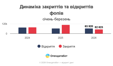 Фото 2 — Скільки нових ФОПів з’являється та закривається в Україні: географія бізнесів