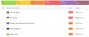 Фото 3 — Київ очолив світовий рейтинг міст з найбільш забрудненим повітрям: що робити містянам