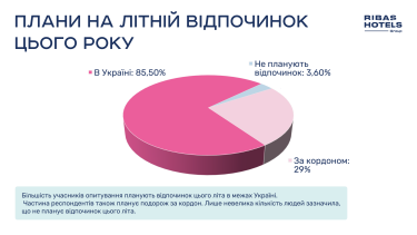 Фото 2 — 85% українців відпочиватимуть в Україні влітку 2025-го: які напрямки в пріоритеті