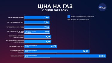 Фото 2 — Скільки коштує газ у липні: ціни від постачальників