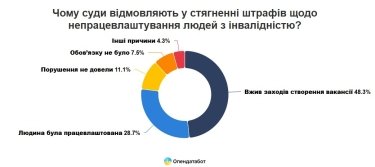 Фото 3 — Суди скасовують кожен другий штраф за непрацевлаштування людей з інвалідністю