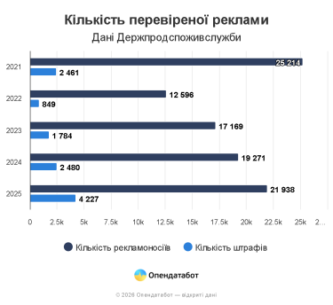 Фото 2 — От билбордов до соцсетей: почти на 11 млн грн штрафов получил бизнес из-за нарушений в рекламе
