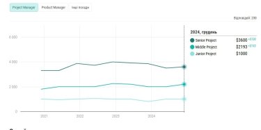 Фото 3 — Зарплати українських IT-менеджерів: хто з фахівців отримує 6 тис. доларів