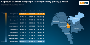 Фото 5 — Київ знову обігнав Львів та Ужгород за цінами на житло