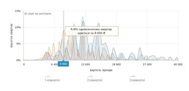 Фото 4 — Цены на аренду квартир в Днепре в августе 2026 (инфографика)