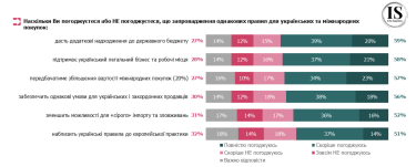 Фото 4 — Лише 3% українців хвилюють умови міжнародних покупок – дослідження Info Sapiens