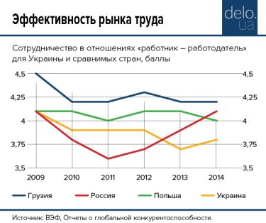 Фото 4 — Нация лентяев: почему в Украине эффективность рынка труда находится между Филиппинами и Пакистаном