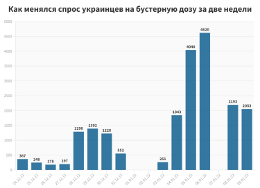 Фото 3 — Бустерная доза в Украине: показатели растут после заявлений Ляшко, а за две недели уже привилось больше 20 тысяч человек