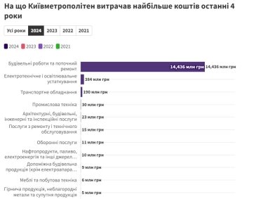 Фото 2 — Автономне електроживлення й ремонт "синьої" гілки: названо найдорожчі закупівлі "Київського метрополітену"