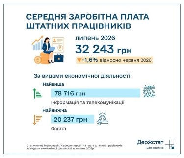 Фото 2 — Средняя зарплата в Украине снизилась в июле более чем на 500 грн: где платят больше всего