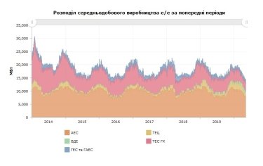 Фото 2 — Самые низкие показатели в истории: АЭС Украины сократили выработку энергии (ИНФОГРАФИКА)