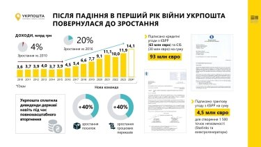 Фото 2 — Переломили негативний тренд: в "Укрпошті" похвалились досягненнями за 2023 рік