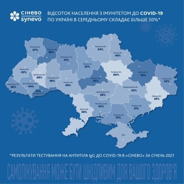 Фото 2 — Иммунитет к Covid-19 имеют 52% украинцев — исследование