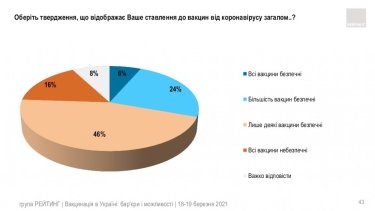 Фото 29 — Китайской вакцине доверяют почти вдвое меньше украинцев, чем индийской — опрос