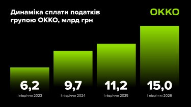 Фото 2 — ОККО збільшила сплату податків на третину: за перше півріччя 2026 року до бюджету надійшло майже 15 млрд грн