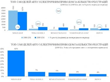 Фото 2 — Рынок электромобилей в Украине за год вырос на 40%