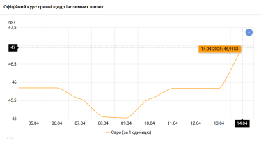 Фото 2 — Євро сягнув історичного максимуму: новий курс від НБУ