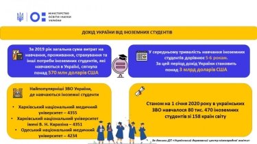 Фото 2 — Иностранные студенты за время обучения оставляют в Украине более $3 млрд