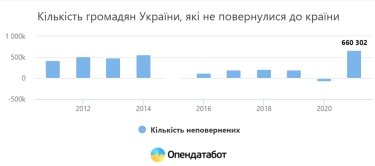 Фото 2 — В 2021 году Украину покинули более 600 тысяч граждан — это рекорд за 11 лет