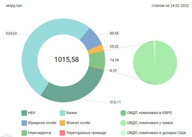 Фото 2 — Нерезиденти розчарувалися в ОВДП. Як НБУ намагається зупинити відтік грошей іноземних інвесторів з українських облігацій