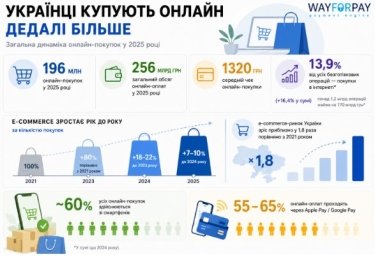 Фото 3 — Доставка еды, одежда и техника: что сейчас покупают украинцы онлайн