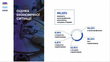 Фото 6 — 80% предпринимателей считают экономическую ситуацию в Украине плачевной — исследование