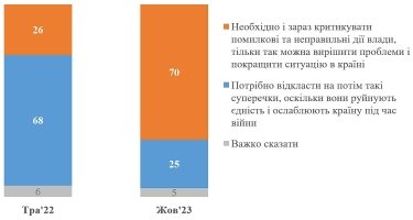 Фото 2 — Українці кардинально змінили думку щодо доцільності критики влади, - опитування