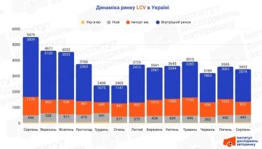 Фото 2 — Буси та фургони: що купували українські підприємці у серпні 2025 року