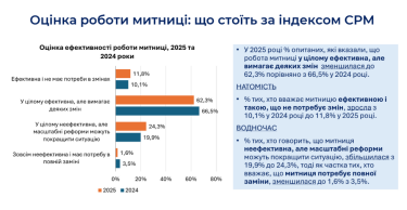 Фото 2 — 48% компаній назвали черги ключовою проблемою на митниці