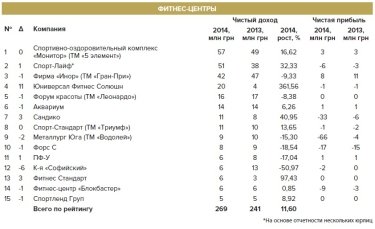 Фото 2 — Неспортивно: рынок фитнес-услуг просел в 4,3 раза