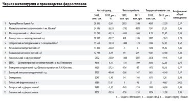 Фото 4 — "Инвестгазета" назвала лучшие металлургические компании Украины