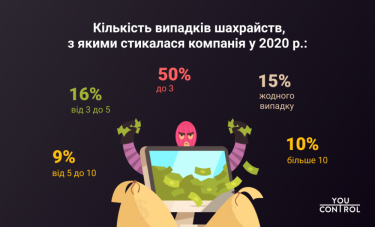 Фото 2 — 50% компаний столкнулись с попытками мошенничества в 2020 году — опрос YouControl